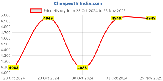 moglix.com Vinod Black Pearl 30cm Tawa, HART30 (Pack of 3) vinod Price History Graph from 28 Oct 2024 to 25 Nov 2025