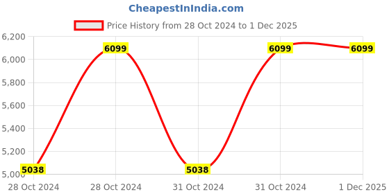 moglix.com Vinod Black Pearl 3.1 Litre Deep Kadhai, HADKWL24 (Pack of 5) vinod Price History Graph from 28 Oct 2024 to 30 Nov 2025
