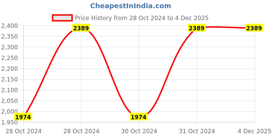 moglix.com Vinod Black Pearl 3.1 Litre Induction Friendly Tasla, IHATS24 (Pack of 2) vinod Price History Graph from 28 Oct 2024 to 4 Dec 2025