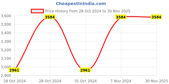 moglix.com Vinod Black Pearl 3.1 Litre Saucepan, HASP20 (Pack of 3) vinod Price History Graph from 28 Oct 2024 to 30 Nov 2025