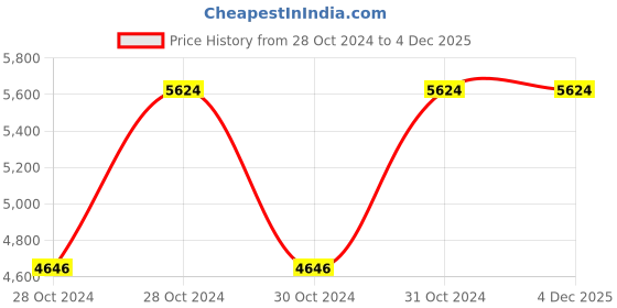 moglix.com Vinod Black Pearl 3.1 Litre Tasla, HATS24 (Pack of 5) vinod Price History Graph from 28 Oct 2024 to 3 Dec 2025