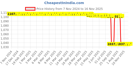 moglix.com Vinod Black Pearl 3.1L Deep Kadhai with Lid, HADK24 vinod Price History Graph from 7 Nov 2024 to 16 Nov 2025