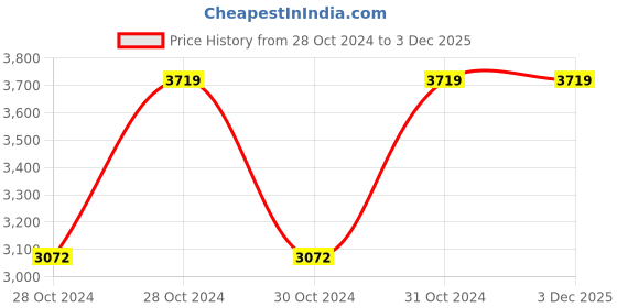 moglix.com Vinod Black Pearl 3.8 Litre Handi with Lid, HAHWLS (Pack of 2) vinod Price History Graph from 28 Oct 2024 to 3 Dec 2025