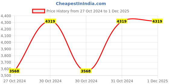 moglix.com Vinod Black Pearl 4.1 Litre Deep Kadhai, HADKWL26 (Pack of 3) vinod Price History Graph from 27 Oct 2024 to 1 Dec 2025