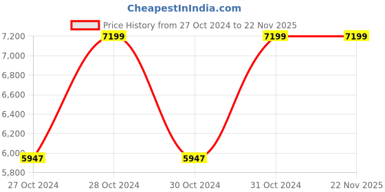 moglix.com Vinod Black Pearl 4.1 Litre Deep Kadhai, HADKWL26 (Pack of 5) vinod Price History Graph from 27 Oct 2024 to 22 Nov 2025