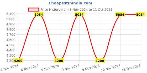 moglix.com Vinod Black Pearl 4.1 Litre Deep Kadhai with Lid, HADK26 (Pack of 3) vinod Price History Graph from 8 Nov 2024 to 10 Oct 2025