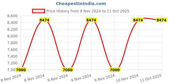 moglix.com Vinod Black Pearl 4.1 Litre Deep Kadhai with Lid, HADK26 (Pack of 5) vinod Price History Graph from 8 Nov 2024 to 10 Oct 2025