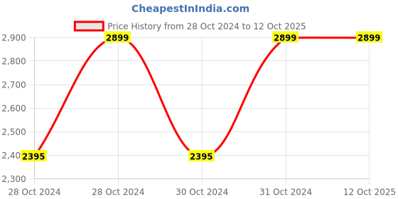 moglix.com Vinod Black Pearl 4.1 Litre Saucepan, HASP22 (Pack of 2) vinod Price History Graph from 28 Oct 2024 to 11 Oct 2025