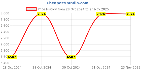 moglix.com Vinod Black Pearl 4.2 Litre Tope, HATP15 (Pack of 5) vinod Price History Graph from 28 Oct 2024 to 23 Nov 2025
