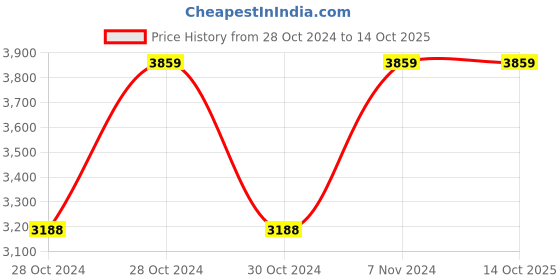 moglix.com Vinod Black Pearl 5 Litre Saucepot with Lid, HASO24 (Pack of 2) vinod Price History Graph from 28 Oct 2024 to 13 Oct 2025