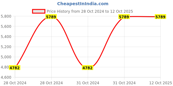 moglix.com Vinod Black Pearl 5 Litre Saucepot with Lid, HASO24 (Pack of 3) vinod Price History Graph from 28 Oct 2024 to 12 Oct 2025