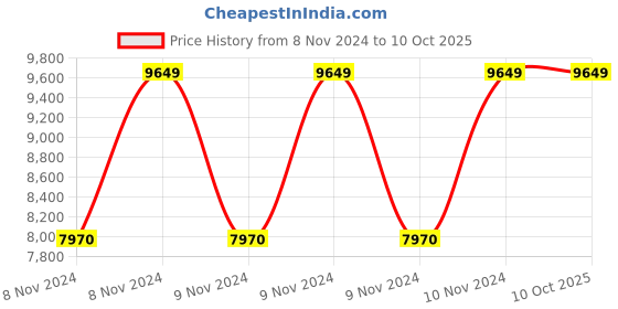 moglix.com Vinod Black Pearl 5 Litre Saucepot with Lid, HASO24 (Pack of 5) vinod Price History Graph from 8 Nov 2024 to 9 Oct 2025
