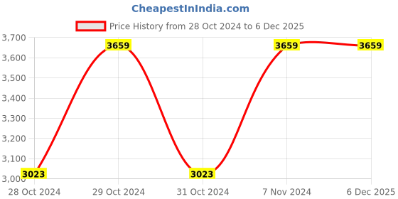 moglix.com Vinod Black Pearl 5.2 Litre Tope, HATP16 (Pack of 2) vinod Price History Graph from 28 Oct 2024 to 6 Dec 2025