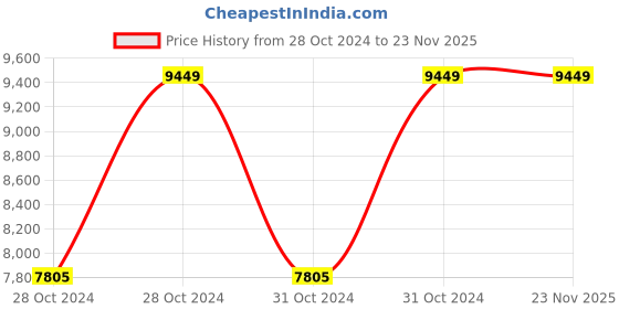 moglix.com Vinod Black Pearl 5.5 Litre Deep Kadhai, HADKWL28 (Pack of 5) vinod Price History Graph from 28 Oct 2024 to 23 Nov 2025