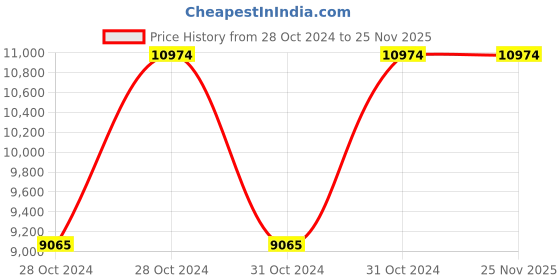 moglix.com Vinod Black Pearl 5.5 Litre Deep Kadhai with Lid, HADK28 (Pack of 5) vinod Price History Graph from 28 Oct 2024 to 25 Nov 2025