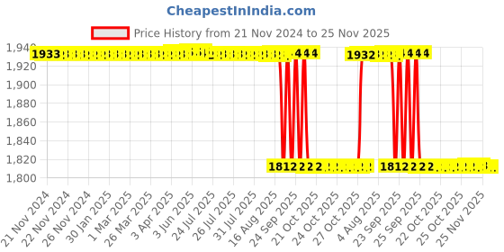 moglix.com Vinod Black Pearl 5L Handi with Lid, HAHWLM vinod Price History Graph from 21 Nov 2024 to 25 Nov 2025