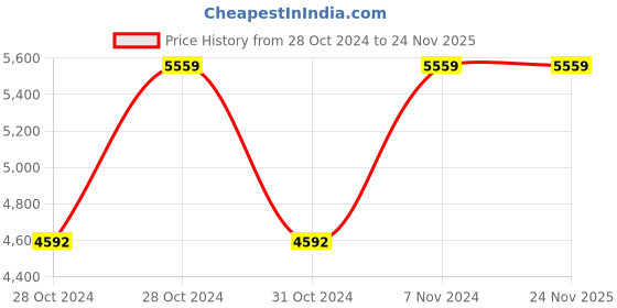 moglix.com Vinod Black Pearl 6.5 Litre Handi with Lid, HAHWLL (Pack of 2) vinod Price History Graph from 28 Oct 2024 to 24 Nov 2025