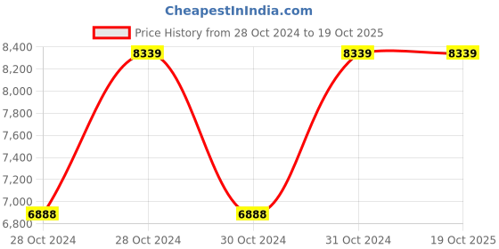 moglix.com Vinod Black Pearl 6.5 Litre Handi with Lid, HAHWLL (Pack of 3) vinod Price History Graph from 28 Oct 2024 to 18 Oct 2025
