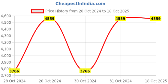 moglix.com Vinod Black Pearl 7 Litre Deep Kadhai, HADKWL30 (Pack of 2) vinod Price History Graph from 28 Oct 2024 to 18 Oct 2025