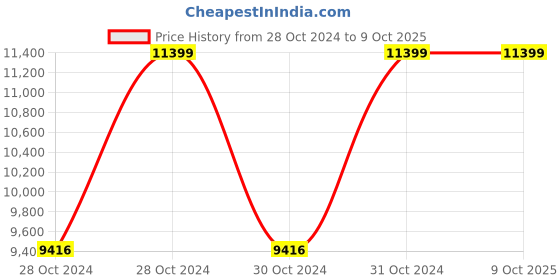 moglix.com Vinod Black Pearl 7 Litre Deep Kadhai, HADKWL30 (Pack of 5) vinod Price History Graph from 28 Oct 2024 to 9 Oct 2025
