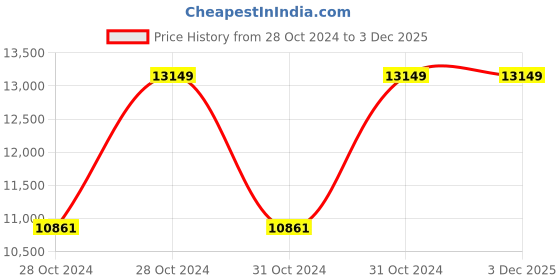 moglix.com Vinod Black Pearl 7 Litre Deep Kadhai with Lid, HADK30 (Pack of 5) vinod Price History Graph from 28 Oct 2024 to 3 Dec 2025