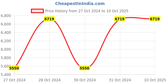 moglix.com Vinod Black Pearl 7 Litre Saucepot with Lid, HASO26 (Pack of 3) vinod Price History Graph from 27 Oct 2024 to 10 Oct 2025