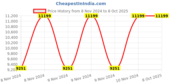 moglix.com Vinod Black Pearl 7 Litre Saucepot with Lid, HASO26 (Pack of 5) vinod Price History Graph from 8 Nov 2024 to 8 Oct 2025