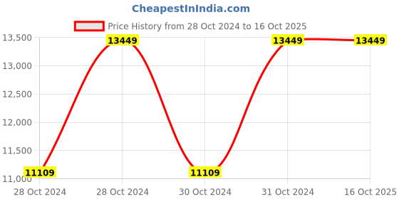 moglix.com Vinod Black Pearl 8.6 Litre Saucepot with Lid, HASO28 (Pack of 5) vinod Price History Graph from 28 Oct 2024 to 16 Oct 2025