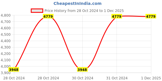 moglix.com Vinod Black Pearl 9.5 Litre Deep Kadhai, HADKWL34 (Pack of 2) vinod Price History Graph from 28 Oct 2024 to 30 Nov 2025