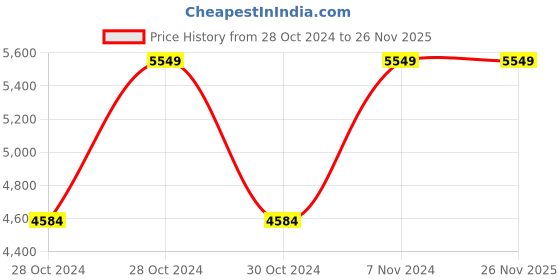moglix.com Vinod Black Pearl 9.5 Litre Deep Kadhai with Lid, HADK34 (Pack of 2) vinod Price History Graph from 28 Oct 2024 to 25 Nov 2025