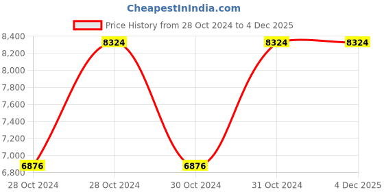 moglix.com Vinod Black Pearl 9.5 Litre Deep Kadhai with Lid, HADK34 (Pack of 3) vinod Price History Graph from 28 Oct 2024 to 4 Dec 2025