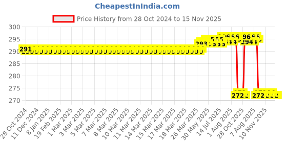 moglix.com Vinod Black Pearl Large Tadka Pan, HATPL vinod Price History Graph from 28 Oct 2024 to 15 Nov 2025