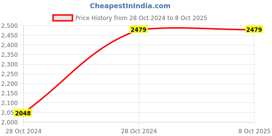 moglix.com Vinod Black Pearl Plus 1.7 Litre Induction Friendly Saucepan with Lid, IHASPC16 (Pack of 2) vinod Price History Graph from 28 Oct 2024 to 8 Oct 2025