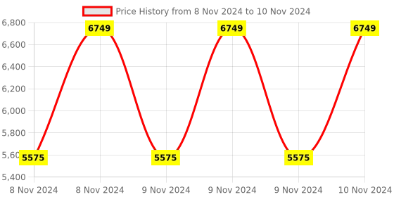 moglix.com Vinod Black Pearl Plus 25cm Induction Friendly Flat Tawa, IHAFT25 (Pack of 5) vinod Price History Graph from 8 Nov 2024 to 10 Nov 2024