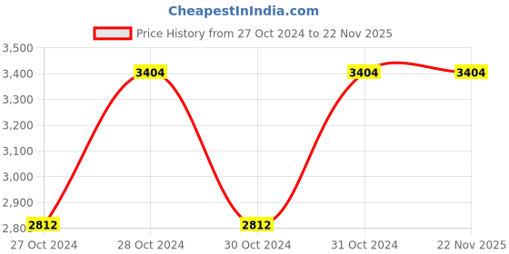 moglix.com Vinod Black Pearl Plus 25cm Induction Friendly Flat Tawa, IHART25 (Pack of 3) vinod Price History Graph from 27 Oct 2024 to 22 Nov 2025