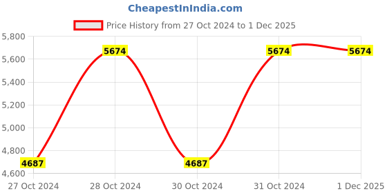 moglix.com Vinod Black Pearl Plus 25cm Induction Friendly Flat Tawa, IHART25 (Pack of 5) vinod Price History Graph from 27 Oct 2024 to 1 Dec 2025