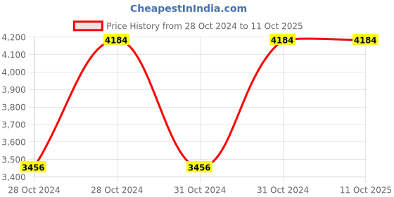 moglix.com Vinod Black Pearl Plus 2.6 Litre Induction Friendly All Purpose Pan with Lid, IHAAPAN (Pack of 3) vinod Price History Graph from 28 Oct 2024 to 11 Oct 2025