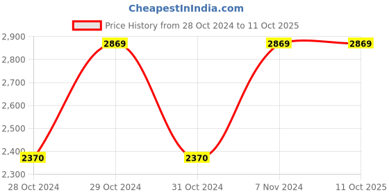 moglix.com Vinod Black Pearl Plus 2.6 Litre Induction Friendly Deep Kadhai with Lid, IHADK22 (Pack of 2) vinod Price History Graph from 28 Oct 2024 to 11 Oct 2025