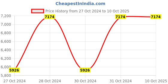moglix.com Vinod Black Pearl Plus 2.6 Litre Induction Friendly Deep Kadhai with Lid, IHADK22 (Pack of 5) vinod Price History Graph from 27 Oct 2024 to 8 Oct 2025