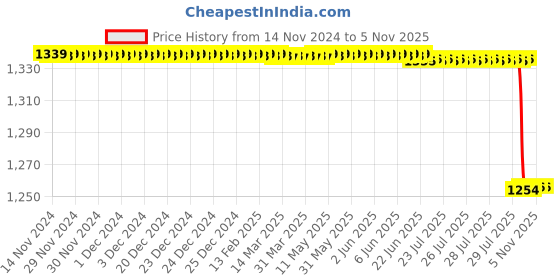 moglix.com Vinod Black Pearl Plus 26.5cm Induction Friendly Flat Tawa, IHART265 vinod Price History Graph from 14 Nov 2024 to 4 Nov 2025