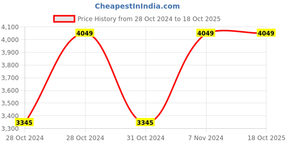 moglix.com Vinod Black Pearl Plus 26.5cm Induction Friendly Flat Tawa, IHART265 (Pack of 3) vinod Price History Graph from 28 Oct 2024 to 18 Oct 2025