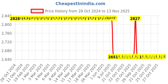 moglix.com Vinod Black Pearl Plus 26cm Induction Friendly Multi Kadhai, MUKD vinod Price History Graph from 28 Oct 2024 to 13 Nov 2025