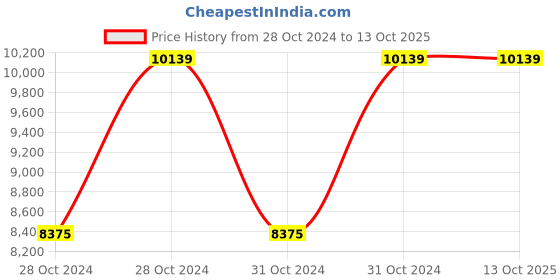 moglix.com Vinod Black Pearl Plus 26cm Induction Friendly Multi Kadhai, MUKD (Pack of 3) vinod Price History Graph from 28 Oct 2024 to 13 Oct 2025