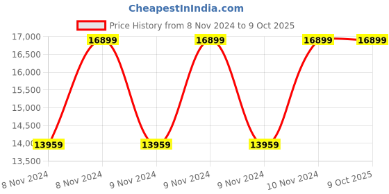 moglix.com Vinod Black Pearl Plus 26cm Induction Friendly Multi Kadhai, MUKD (Pack of 5) vinod Price History Graph from 8 Nov 2024 to 8 Oct 2025
