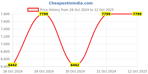 moglix.com Vinod Black Pearl Plus 3.1 Litre Induction Friendly Deep Kadhai with Lid, IHADK24 (Pack of 5) vinod Price History Graph from 28 Oct 2024 to 11 Oct 2025