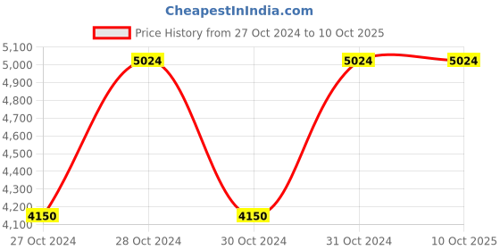 moglix.com Vinod Black Pearl Plus 4.1 Litre Induction Friendly Deep Kadhai, IHADKWL26 (Pack of 3) vinod Price History Graph from 27 Oct 2024 to 10 Oct 2025