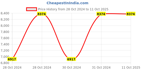moglix.com Vinod Black Pearl Plus 4.1 Litre Induction Friendly Deep Kadhai, IHADKWL26 (Pack of 5) vinod Price History Graph from 28 Oct 2024 to 10 Oct 2025