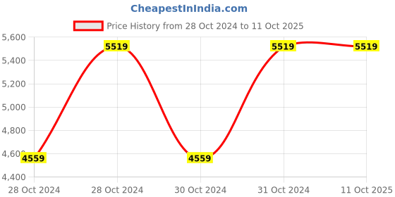moglix.com Vinod Black Pearl Plus 4.1 Litre Induction Friendly Deep Kadhai with Lid, IHADK26 (Pack of 3) vinod Price History Graph from 28 Oct 2024 to 11 Oct 2025