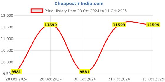moglix.com Vinod Black Pearl Plus 5.5 Litre Induction Friendly Deep Kadhai with Lid, IHADK28 (Pack of 5) vinod Price History Graph from 28 Oct 2024 to 10 Oct 2025