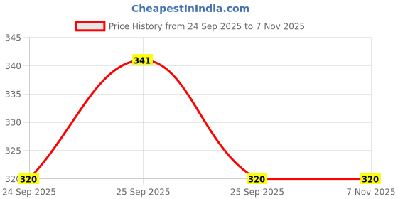 moglix.com Vinod Black Pearl Small Tadka Pan, HATPS vinod Price History Graph from 24 Sep 2025 to 6 Nov 2025